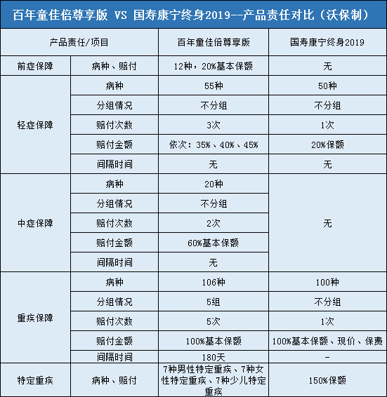 百年童佳倍尊享版对比国寿康宁终身2019