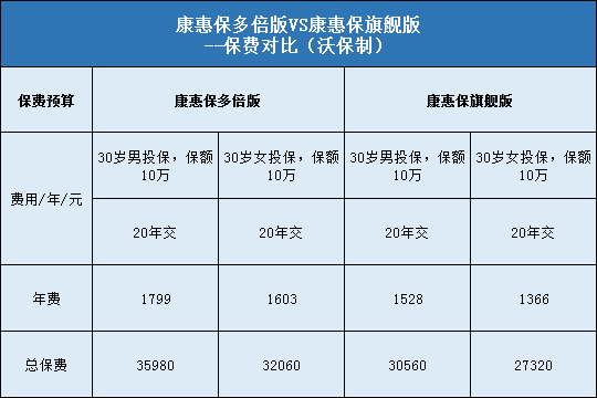 康惠保多倍版，康惠保旗舰版