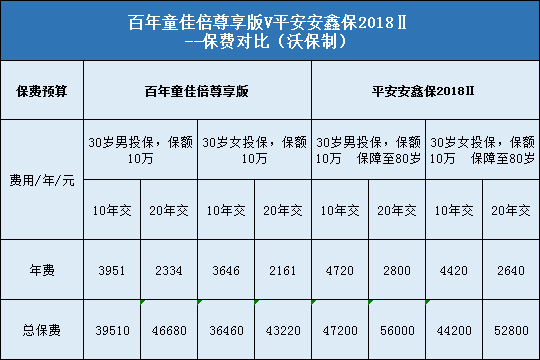 百年童佳倍尊享版对比平安安鑫保2018Ⅱ