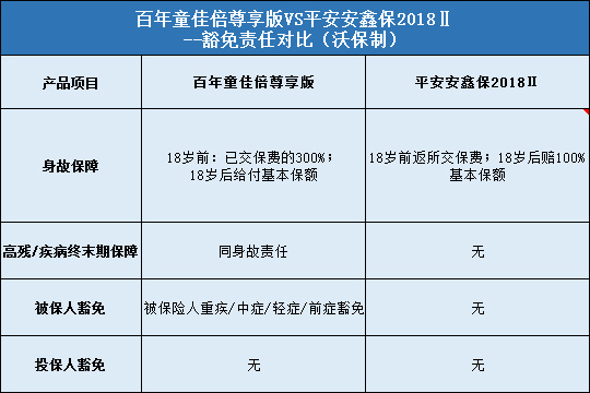 百年童佳倍尊享版对比平安安鑫保2018Ⅱ