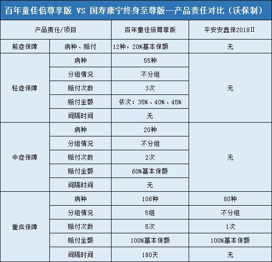 百年童佳倍尊享版对比平安安鑫保2018Ⅱ