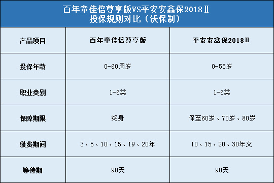 百年童佳倍尊享版对比平安安鑫保2018Ⅱ