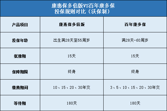 康惠保多倍版，百年康多保