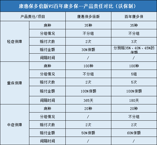 康惠保多倍版，百年康多保