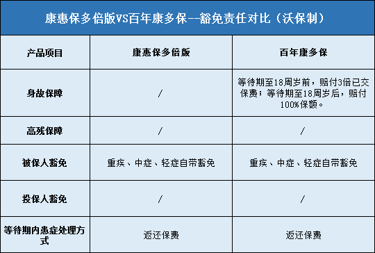 康惠保多倍版，百年康多保