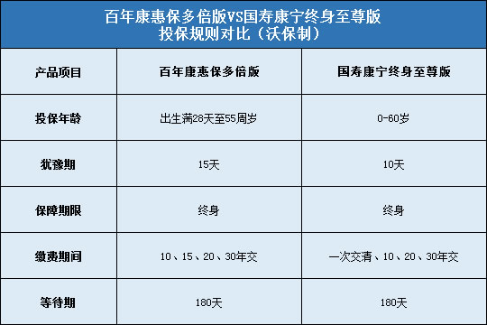 百年康惠保多倍版，国寿康宁终身至尊版