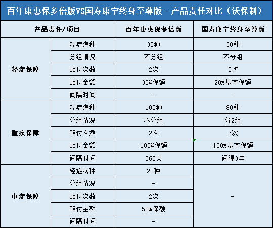 百年康惠保多倍版，国寿康宁终身至尊版