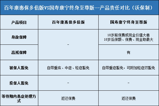 百年康惠保多倍版，国寿康宁终身至尊版