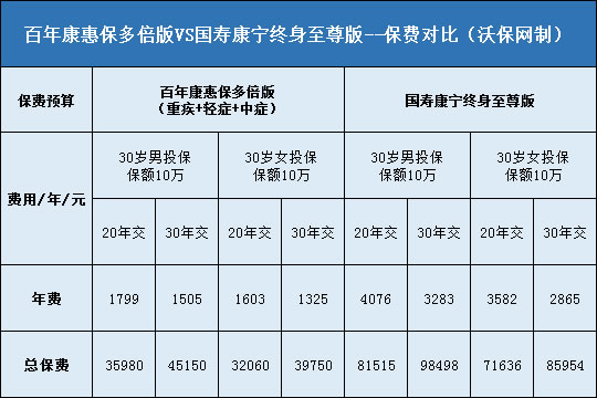 百年康惠保多倍版，国寿康宁终身至尊版