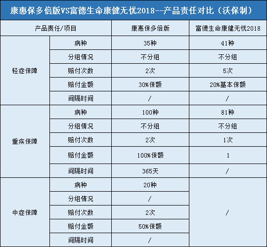 康惠保多倍版，富德生命康健无忧2018