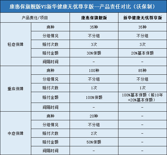 康惠保旗舰版,新华健康无忧尊享版