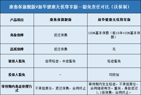 康惠保旗舰版,新华健康无忧尊享版