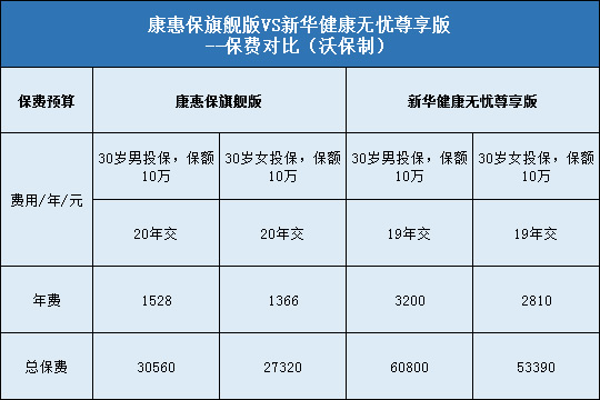 康惠保旗舰版,新华健康无忧尊享版