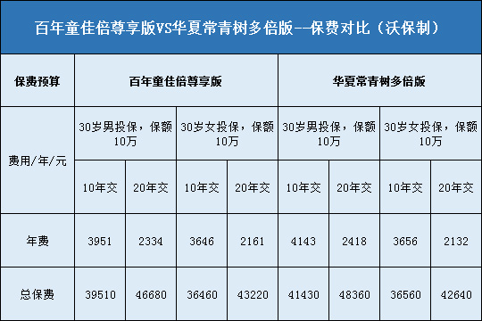 百年童佳倍尊享版对比华夏常青树多倍版