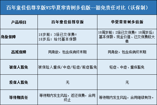 百年童佳倍尊享版对比华夏常青树多倍版