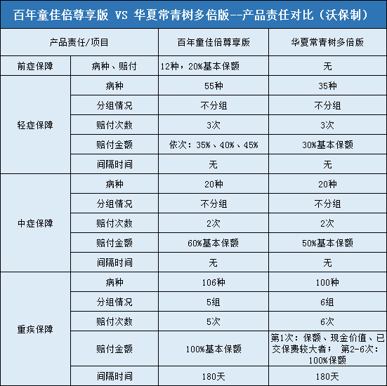 百年童佳倍尊享版对比华夏常青树多倍版