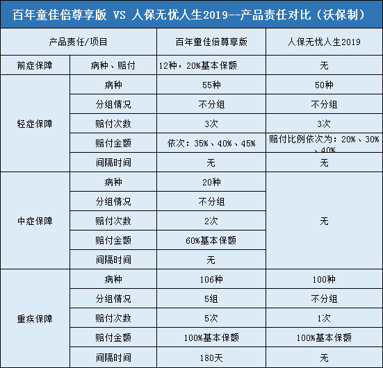 百年童佳倍尊享版对比人保无忧人生2019