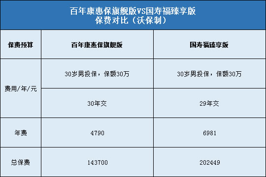 百年康惠保旗舰版对比国寿福臻享版