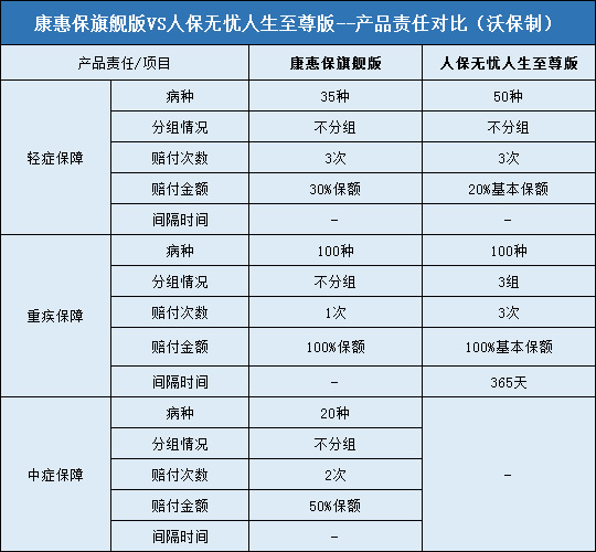 康惠保旗舰版,人保无忧人生至尊版