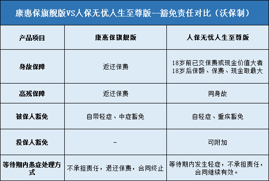 康惠保旗舰版,人保无忧人生至尊版