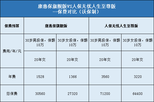 康惠保旗舰版,人保无忧人生至尊版