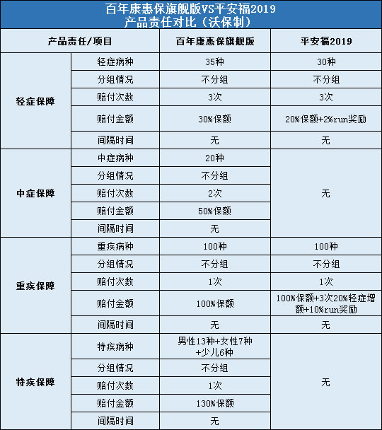 百年康惠保旗舰版对比平安福2019