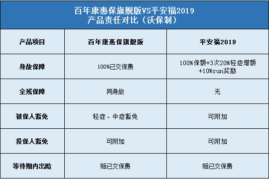 百年康惠保旗舰版对比平安福2019