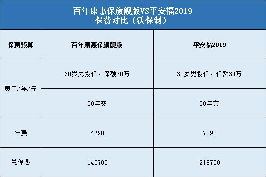 百年康惠保旗舰版对比平安福2019