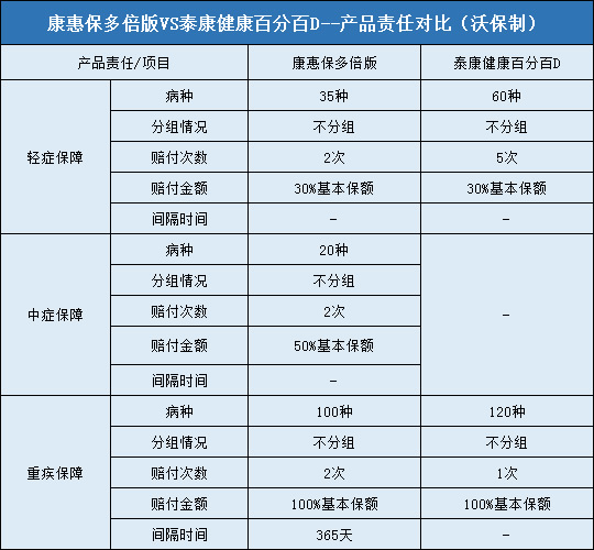 康惠保多倍版