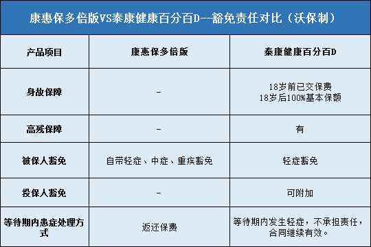 康惠保多倍版