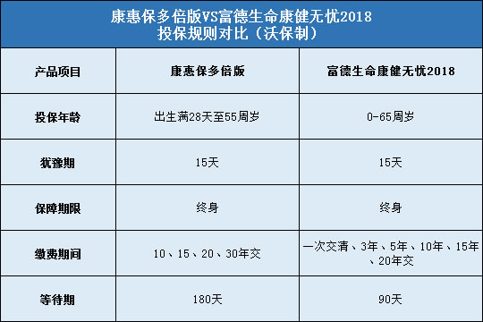 百年康惠保多倍版，富德生命康健无忧2018