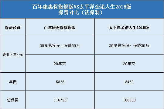 百年康惠保旗舰版对比太平洋金诺人生2018版