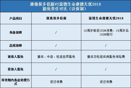 百年康惠保多倍版，富德生命康健无忧2018