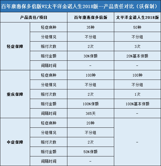 百年康惠保多倍版,太平洋金诺人生2018版