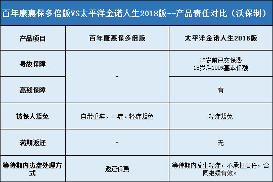 百年康惠保多倍版,太平洋金诺人生2018版