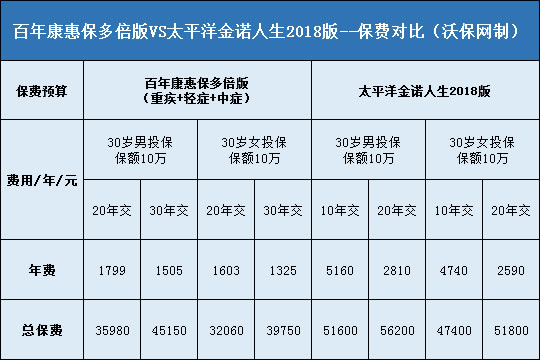 百年康惠保多倍版,太平洋金诺人生2018版