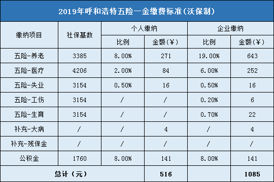 呼和浩特五险一金