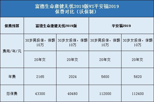 富德生命康健无忧2019版，平安福2019