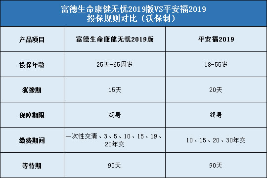 富德生命康健无忧2019版，平安福2019