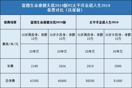 富德生命康健无忧2019版，太平洋金诺人生2018版