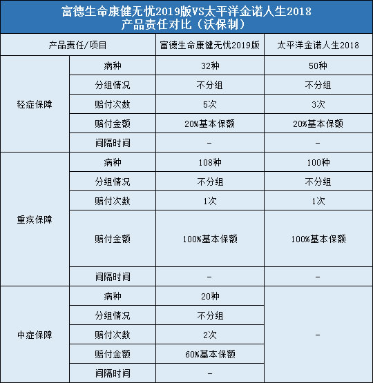 富德生命康健无忧2019版，太平洋金诺人生2018版