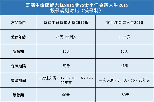 富德生命康健无忧2019版，太平洋金诺人生2018版