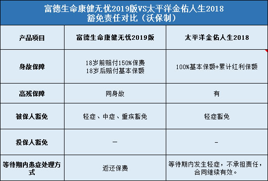 富德生命康健无忧2019版，太平洋金佑人生2018版