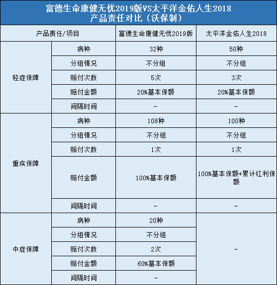 富德生命康健无忧2019版，太平洋金佑人生2018版