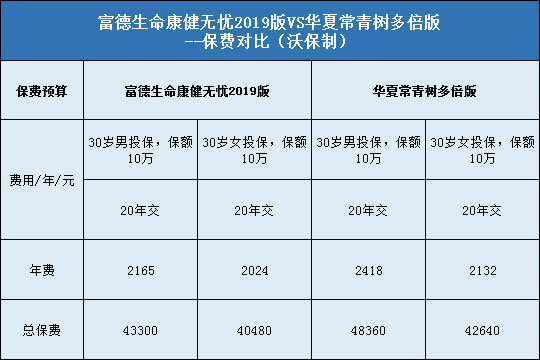 富德生命康健无忧2019版，华夏常青树多倍版