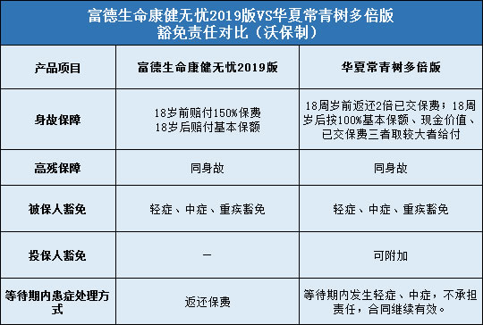 富德生命康健无忧2019版，华夏常青树多倍版