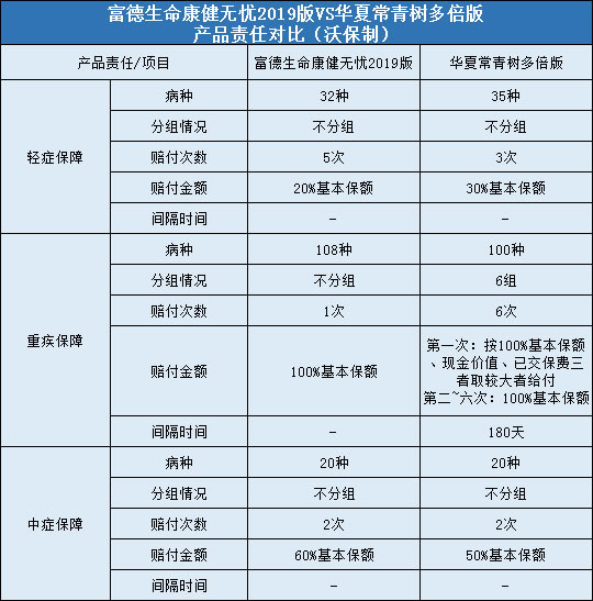 富德生命康健无忧2019版，华夏常青树多倍版