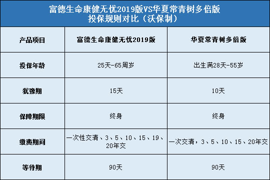 富德生命康健无忧2019版，华夏常青树多倍版