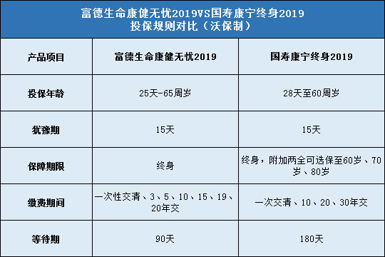 富德生命康健无忧2019,国寿康宁终身2019