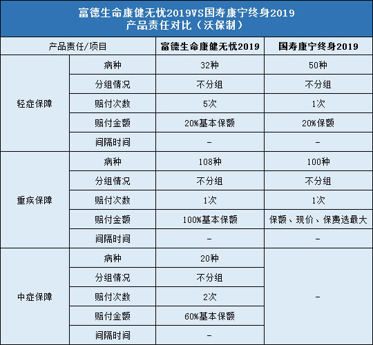 富德生命康健无忧2019,国寿康宁终身2019